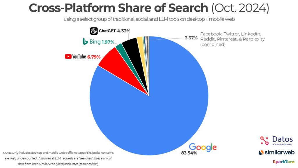 cuota de mercado de google vs. ChatGPT y otros - Noviembre 2024